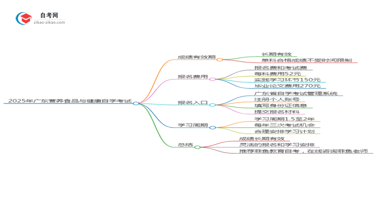 2025年广东营养食品与健康专业自学考试成绩有效期是多久？思维导图