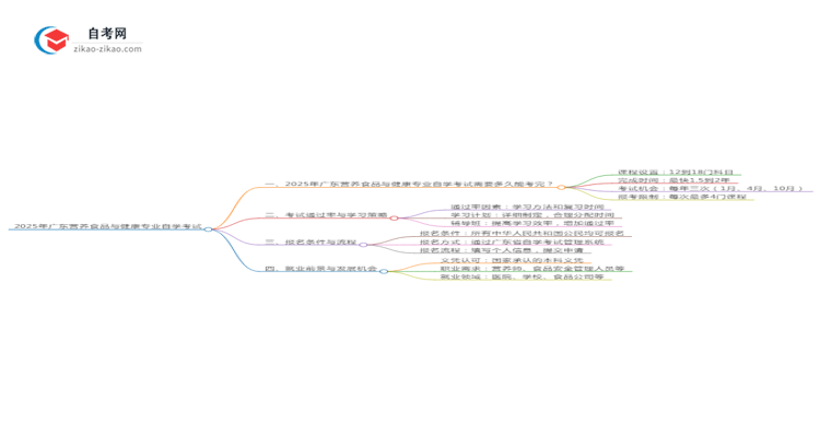 2025年广东营养食品与健康专业自学考试需要多久能读完？思维导图