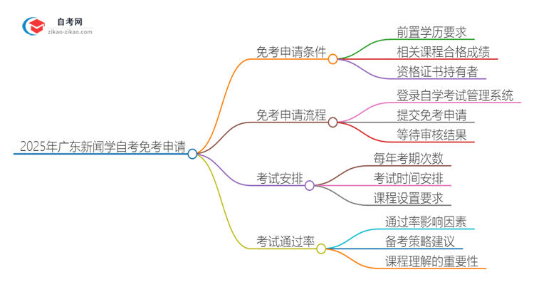 2025年广东新闻学专业自学考试如何申请免考？思维导图