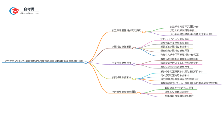 广东2025年营养食品与健康专业自学考试挂科后重考可以吗？思维导图