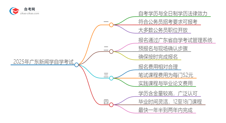 2025年广东新闻学专业自学考试学历能否考公务员？思维导图