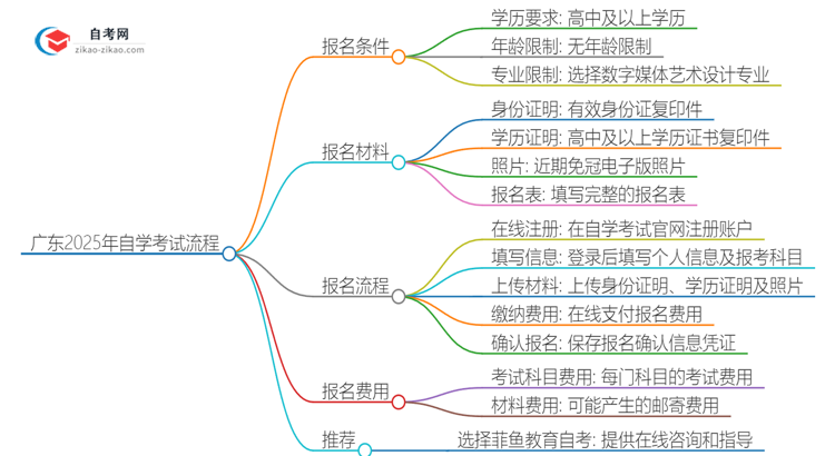 广东2025年自学考试数字媒体艺术设计专业毕业申请全部流程思维导图