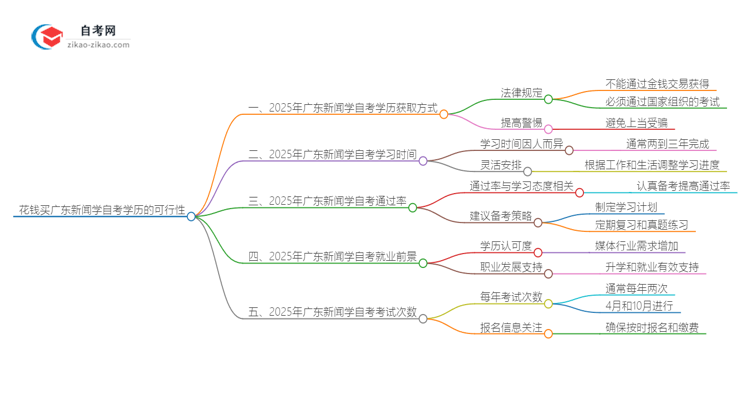 花钱买广东新闻学专业自学考试学历靠谱吗？（2025年新）思维导图