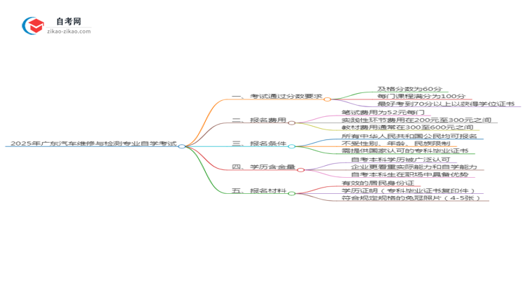 2025年广东汽车维修与检测专业自学考试需要考多少分通过？思维导图