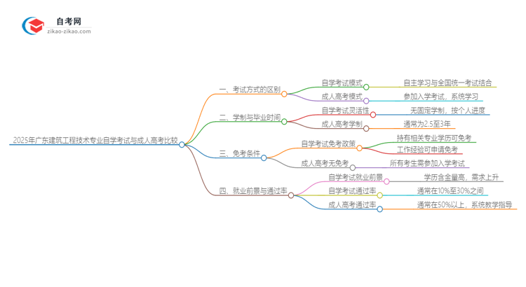 2025年广东建筑工程技术专业自学考试与成人高考哪个好？思维导图