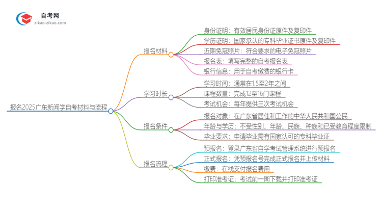 报名2025广东新闻学专业自学考试需准备哪些材料？思维导图