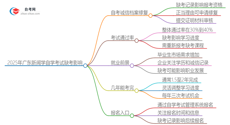 2025年广东新闻学专业自学考试缺考会有什么影响？思维导图