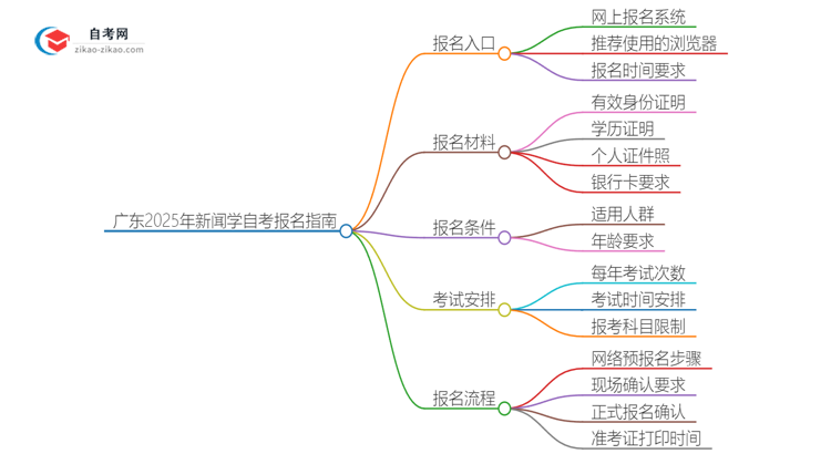 广东2025年新闻学专业自学考试网上报名指南思维导图