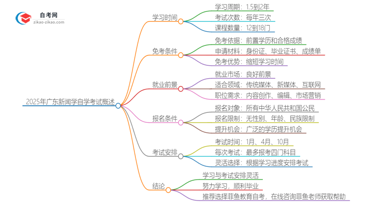 2025年广东新闻学专业自学考试需要多久能读完？思维导图