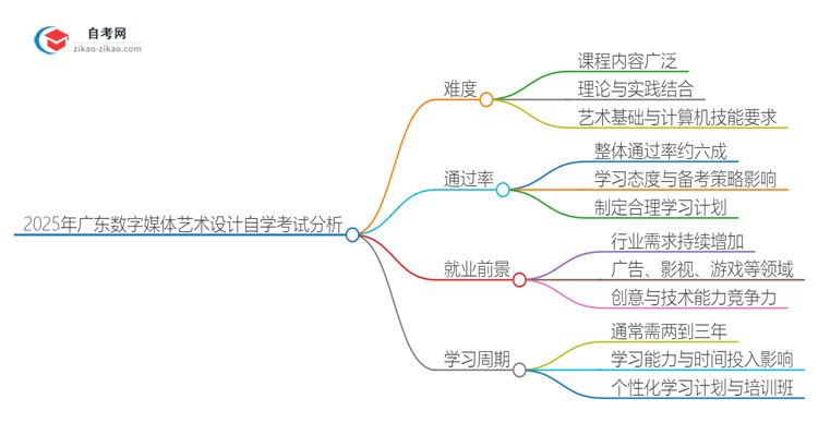 2025年广东数字媒体艺术设计专业自学考试难度分析思维导图