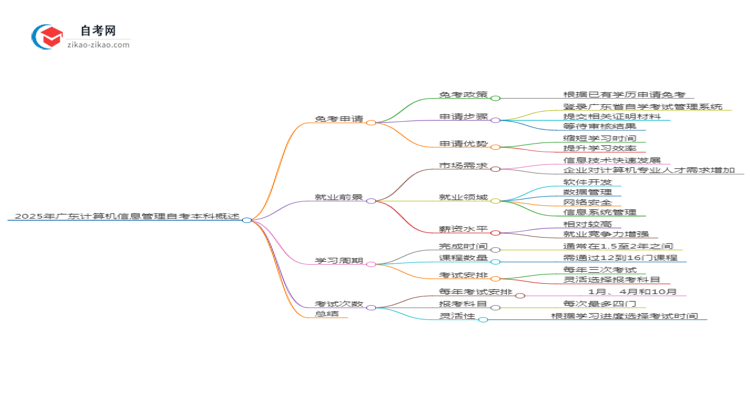 2025年广东计算机信息管理专业自学考试如何申请免考？思维导图