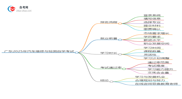 广东2025年汽车维修与检测专业自学考试报名流程讲解思维导图