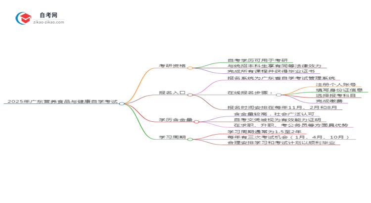 2025年广东营养食品与健康专业自学考试学历是否可用于考研？思维导图