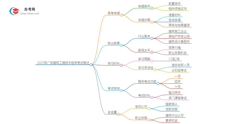 2025年广东建筑工程技术专业自学考试如何申请免考？思维导图