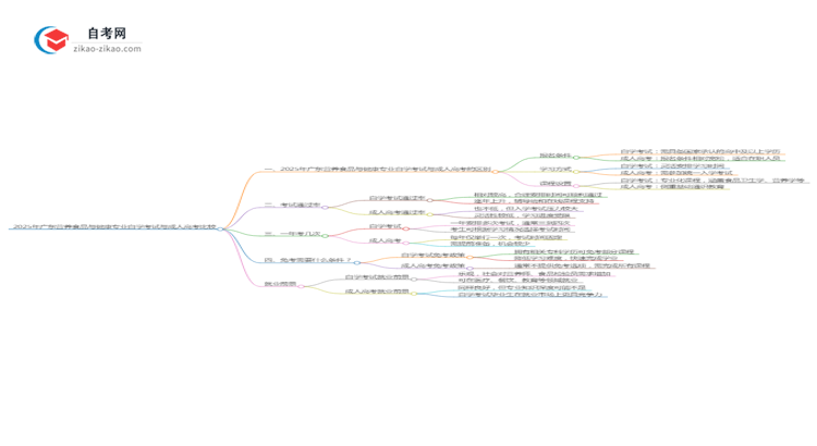 【答疑】2025年广东营养食品与健康专业自学考试与成人高考哪个好？