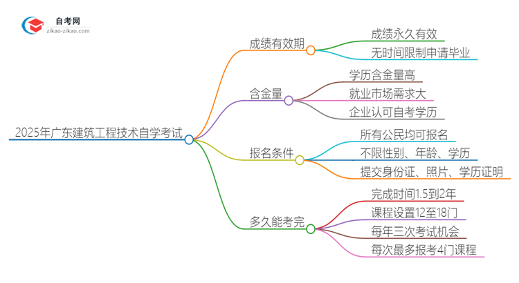 2025年广东建筑工程技术专业自学考试成绩有效期是多久？思维导图