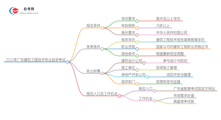 2025年广东自学考试建筑工程技术专业报名条件思维导图