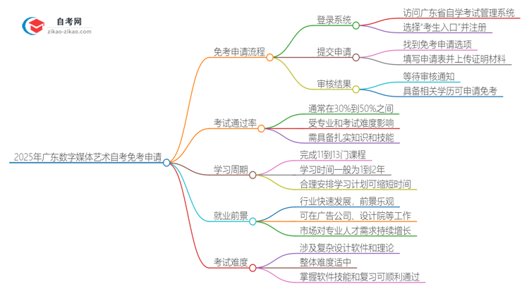 2025年广东数字媒体艺术设计专业自学考试如何申请免考？思维导图