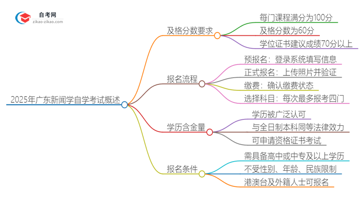 2025年广东新闻学专业自学考试需要考多少分通过？思维导图