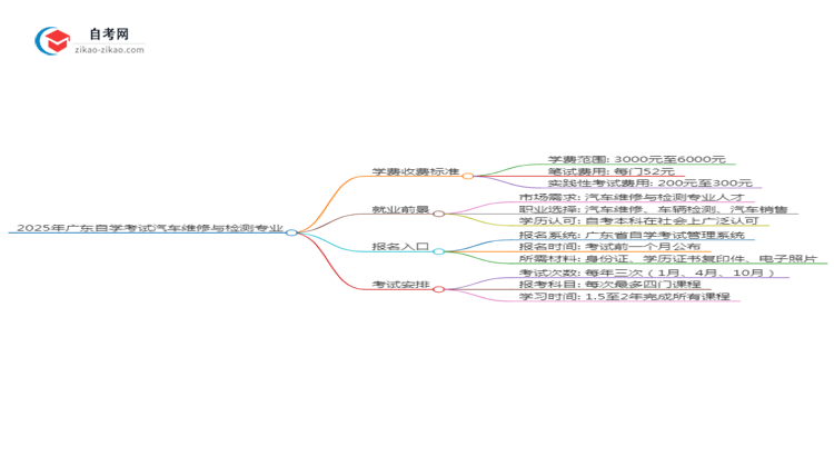 2025年广东自学考试汽车维修与检测专业学费收费标准思维导图