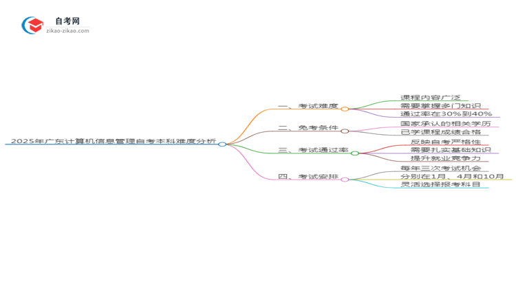 2025年广东计算机信息管理专业自学考试难度分析思维导图