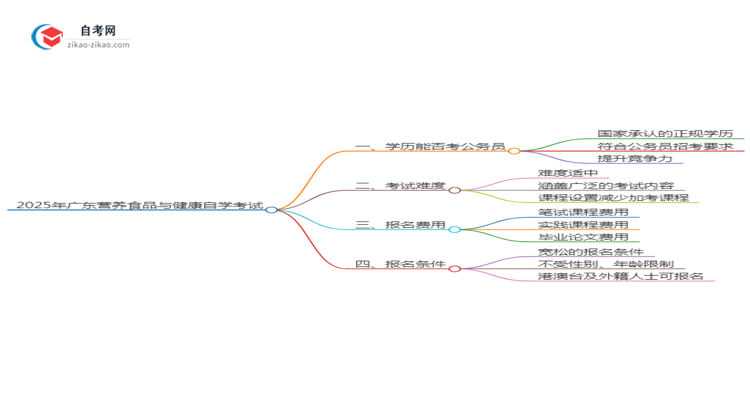 2025年广东营养食品与健康专业自学考试学历能否考公务员？思维导图