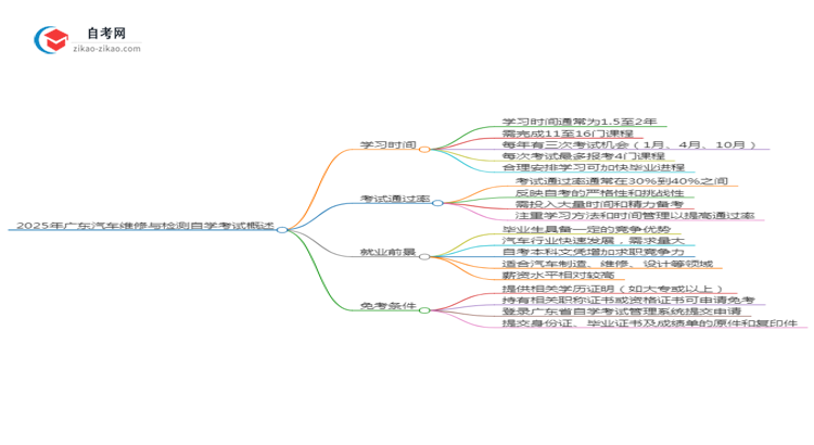 2025年广东汽车维修与检测专业自学考试需要多久能读完？思维导图