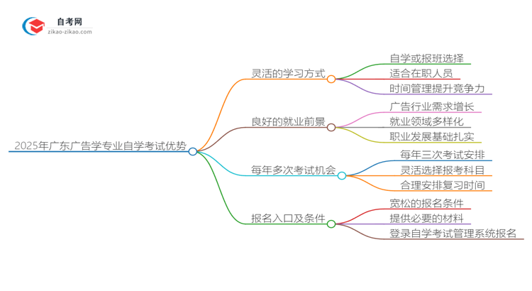 2025年广东广告学专业读自学考试有哪些优势？思维导图