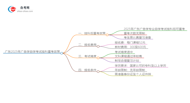 广东2025年广告学专业自学考试挂科后重考可以吗？思维导图