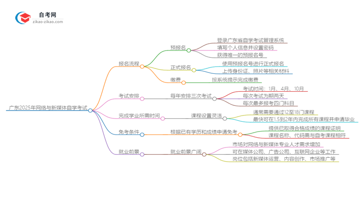 广东2025年网络与新媒体专业自学考试报名流程讲解思维导图