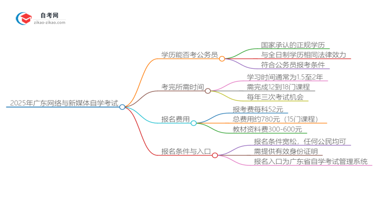 2025年广东网络与新媒体专业自学考试学历能否考公务员？思维导图