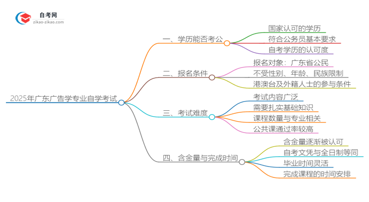 2025年广东广告学专业自学考试学历能否考公务员？思维导图