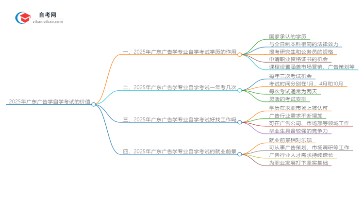 2025年广东广告学专业自学考试学历有什么用?思维导图