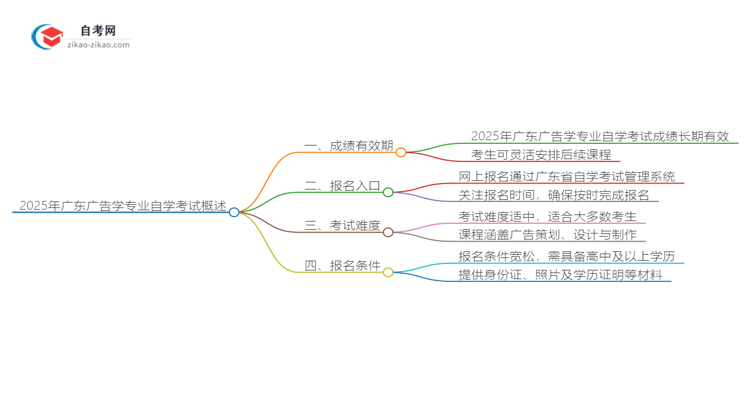 2025年广东广告学专业自学考试成绩有效期是多久？思维导图