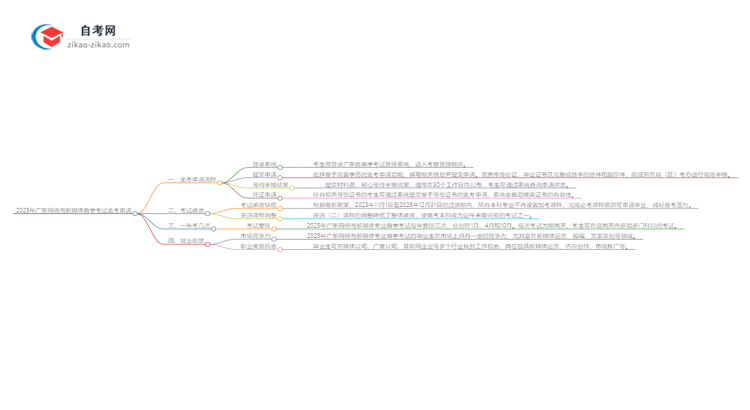 2025年广东网络与新媒体专业自学考试如何申请免考？思维导图