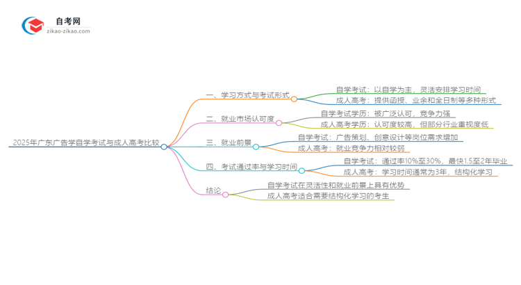 2025年广东广告学专业自学考试与成人高考哪个好？思维导图