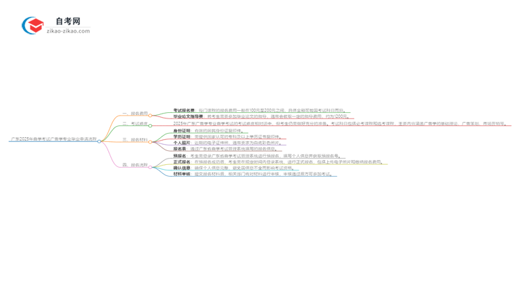 广东2025年自学考试广告学专业毕业申请全部流程思维导图