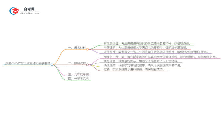 报名2025广东工业自动化专业自学考试需准备哪些材料?思维导图