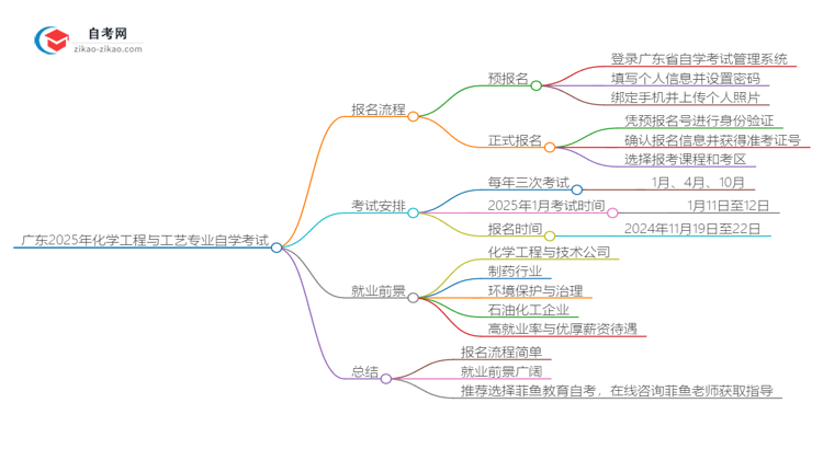 广东2025年化学工程与工艺专业自学考试报名流程讲解思维导图