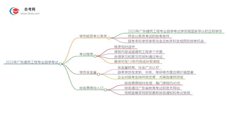 2025年广东建筑工程专业自学考试学历能否考公务员？思维导图