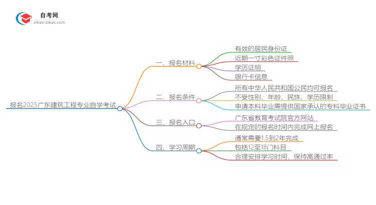 报名2025广东建筑工程专业自学考试需准备哪些材料?思维导图
