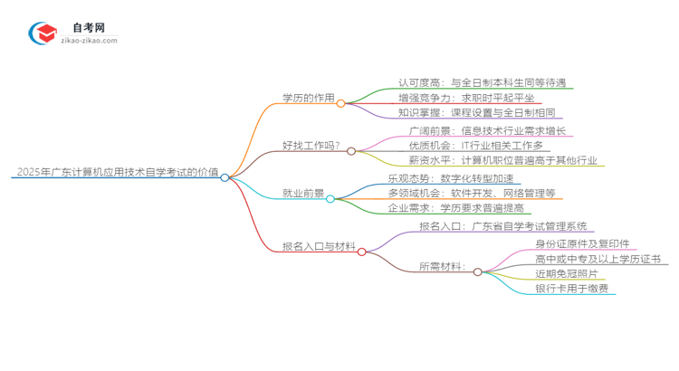 2025年广东计算机及应用专业自学考试学历有什么用？思维导图