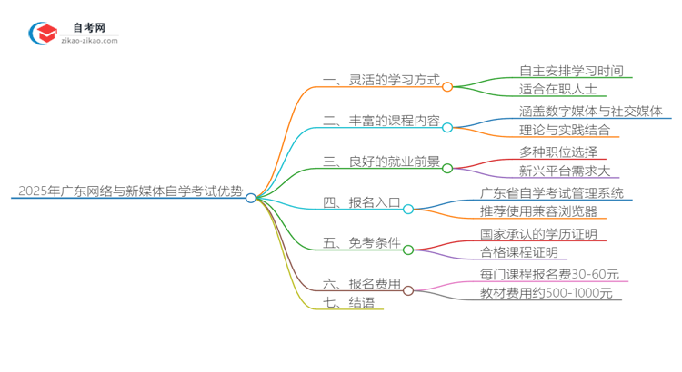 2025年广东网络与新媒体专业读自学考试有哪些优势？思维导图