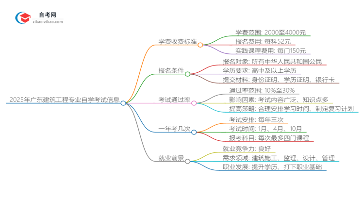 2025年广东自学考试建筑工程专业学费收费标准思维导图