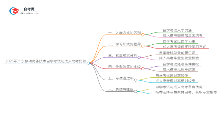 2025年广东移动商务技术专业自学考试与成人高考哪个好?思维导图