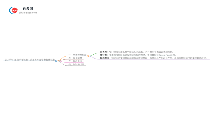 2025年广东自学考试嵌入式技术专业学费收费标准思维导图