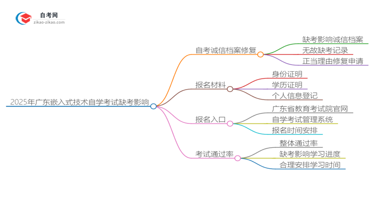 2025年广东嵌入式技术专业自学考试缺考会有什么影响?思维导图