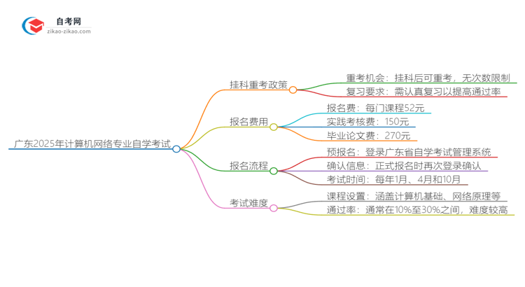 广东2025年计算机网络专业自学考试挂科后重考可以吗？思维导图