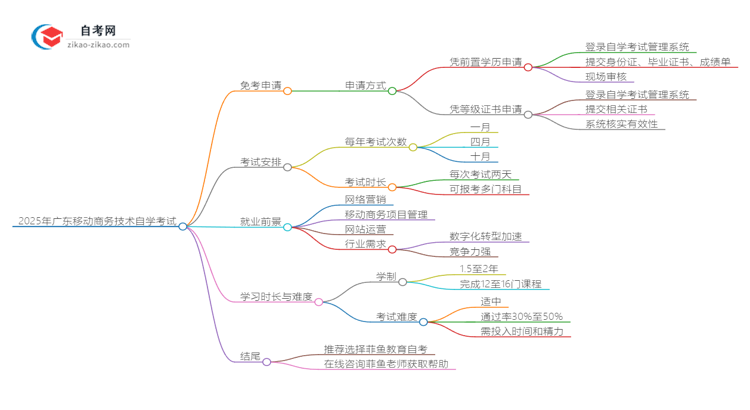 2025年广东移动商务技术专业自学考试如何申请免考？思维导图