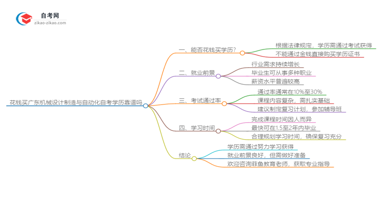 花钱买广东机械设计制造与自动化专业自学考试学历靠谱吗？（2025年新）思维导图